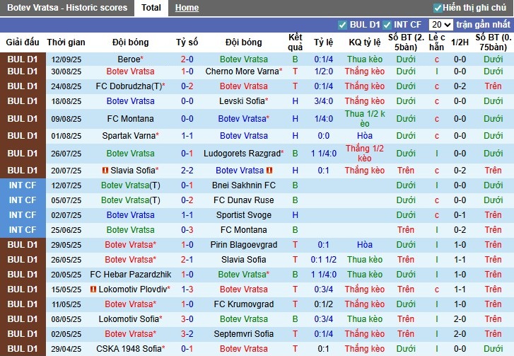 Nhận định, Soi kèo Botev Vratsa vs CSKA Sofia, 0h30 ngày 23/09: Chia điểm xứng đáng - Ảnh 2