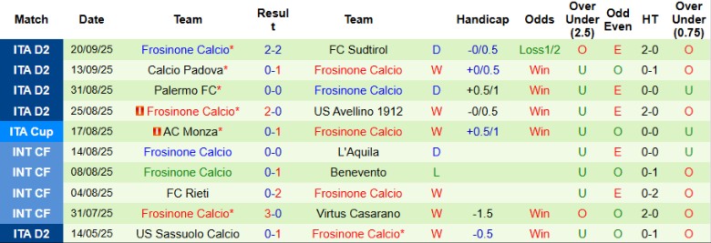 Nhận định, Soi kèo Cagliari vs Frosinone, 22h00 ngày 23/9: Sức mạnh chênh lệch - Ảnh 4