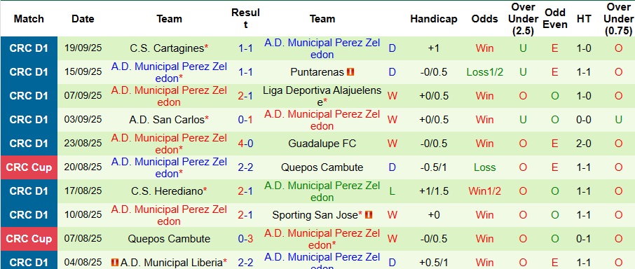 Nhận định, Soi kèo Deportivo Saprissa vs Municipal Perez Zeledon 9h ngày 23/9: Bỏ túi 3 điểm - Ảnh 2