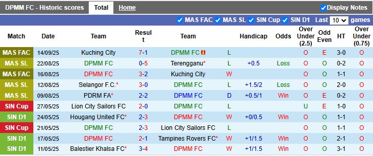 Biểu đồ phong độ trước trận DPMM vs Kuala Lumpur City tại VĐQG Malaysia