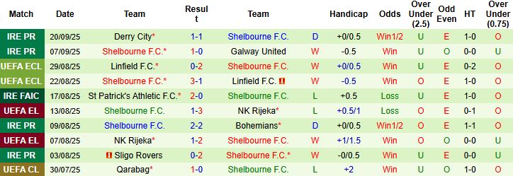 Nhận định, Soi kèo Drogheda United vs Shelbourne 01h45 ngày 23/09: Chủ nhà có điểm - Ảnh 2