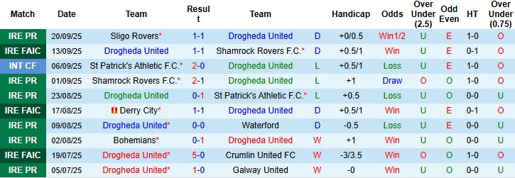Nhận định, Soi kèo Drogheda United vs Shelbourne 01h45 ngày 23/09: Chủ nhà có điểm - Ảnh 3