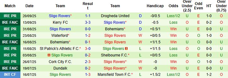 Nhận định, Soi kèo Galway United vs Sligo Rovers 01h45 ngày 23/09: Bất phân thắng bại - Ảnh 2