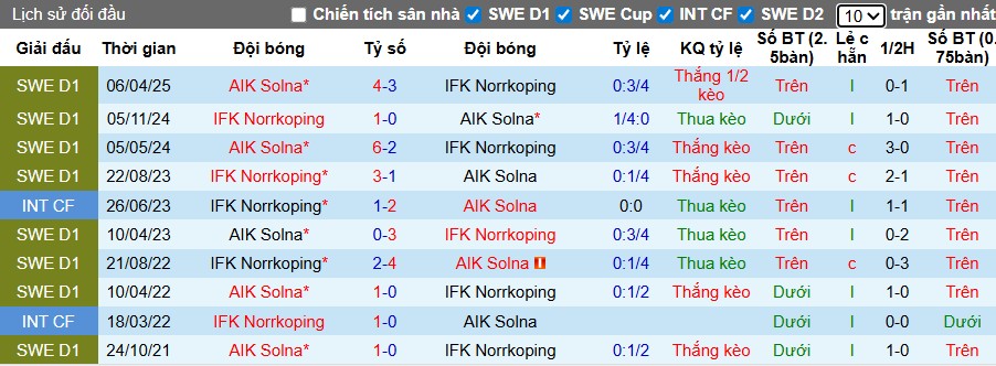 Nhận định, Soi kèo IFK Norrkoping vs AIK Solna, 0h10 ngày 23/09: Đội khách áp đảo - Ảnh 1