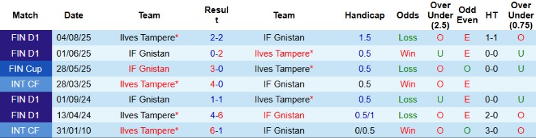 Nhận định, Soi kèo Ilves Tampere vs IF Gnistan, 22h00 ngày 23/9: Bám đuổi ngôi đầu - Ảnh 2