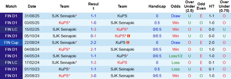 Nhận định, Soi kèo KuPS vs SJK Seinajoki, 22h00 ngày 23/9: Bứt khỏi đối thủ - Ảnh 2