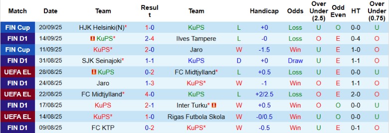 Nhận định, Soi kèo KuPS vs SJK Seinajoki, 22h00 ngày 23/9: Bứt khỏi đối thủ - Ảnh 3
