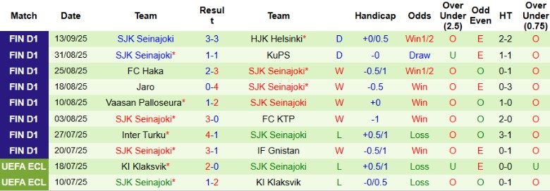 Nhận định, Soi kèo KuPS vs SJK Seinajoki, 22h00 ngày 23/9: Bứt khỏi đối thủ - Ảnh 4