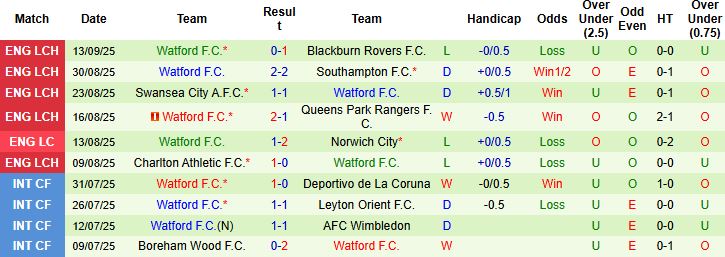 Nhận định, Soi kèo Millwall vs Watford 02h00 ngày 23/09: Chủ nhà khó thắng - Ảnh 2