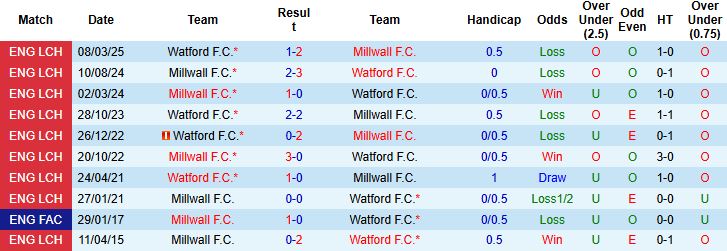 Nhận định, Soi kèo Millwall vs Watford 02h00 ngày 23/09: Chủ nhà khó thắng - Ảnh 4