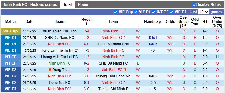 Đội hình dự kiến Ninh Bình và Nam Định vòng 4 V-League: Văn Lâm, Hoàng Đức đối đầu Romulo, Nguyên Mạnh