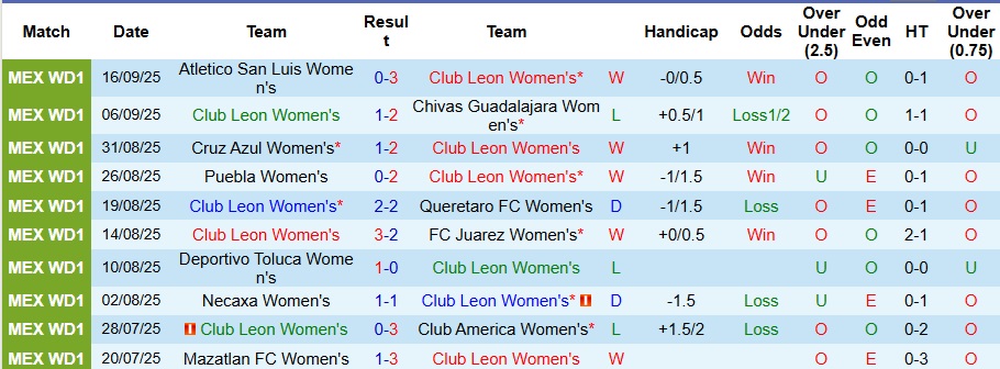 Nhận định, Soi kèo Nữ Club Leon vs Nữ Santos Laguna 8h ngày 23/9: Mở tiệc bàn thắng - Ảnh 1