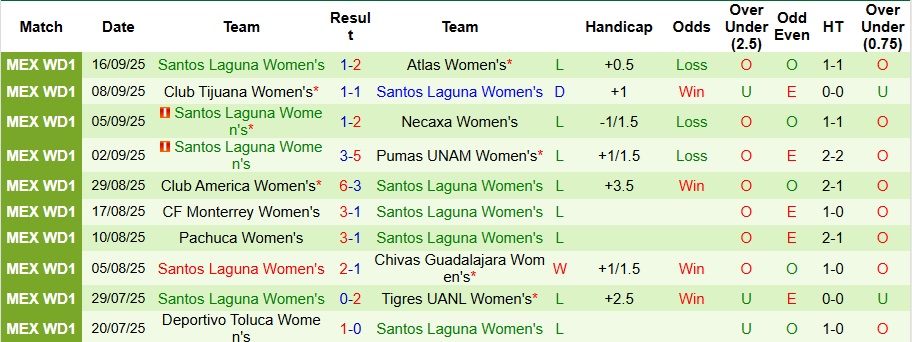 Nhận định, Soi kèo Nữ Club Leon vs Nữ Santos Laguna 8h ngày 23/9: Mở tiệc bàn thắng - Ảnh 2