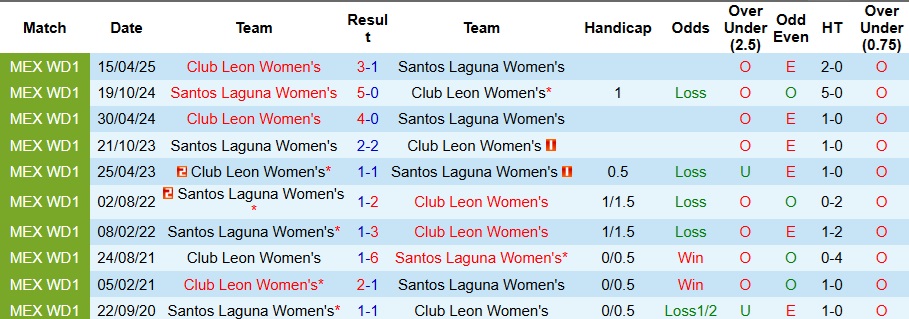 Nhận định, Soi kèo Nữ Club Leon vs Nữ Santos Laguna 8h ngày 23/9: Mở tiệc bàn thắng - Ảnh 3