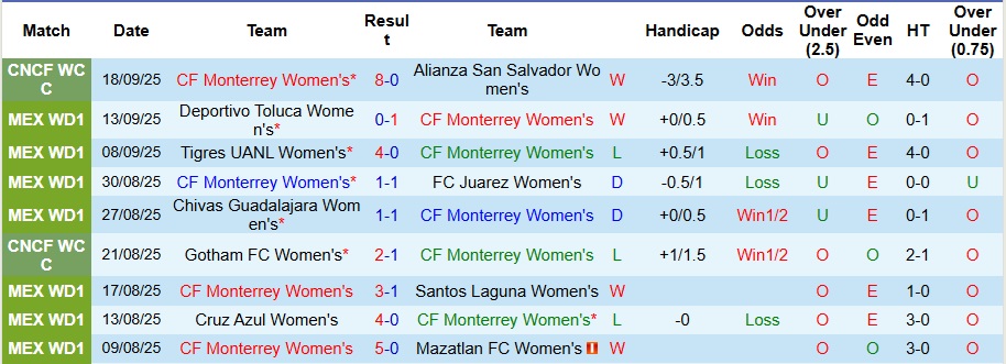 Nhận định, Soi kèo Nữ Monterrey vs Nữ Pachuca 9h ngày 23/9: Tận dụng địa lợi - Ảnh 1