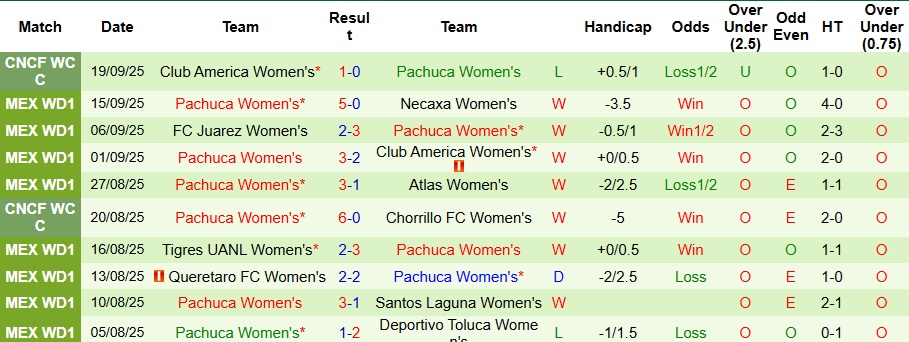 Nhận định, Soi kèo Nữ Monterrey vs Nữ Pachuca 9h ngày 23/9: Tận dụng địa lợi - Ảnh 2