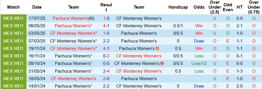 Nhận định, Soi kèo Nữ Monterrey vs Nữ Pachuca 9h ngày 23/9: Tận dụng địa lợi - Ảnh 3