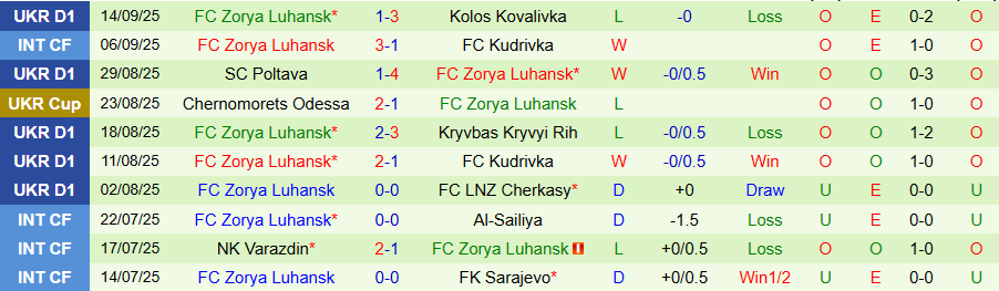 Kết quả đối đầu Shakhtar Donetsk vs Zorya Luhansk trong 10 trận gần nhất
