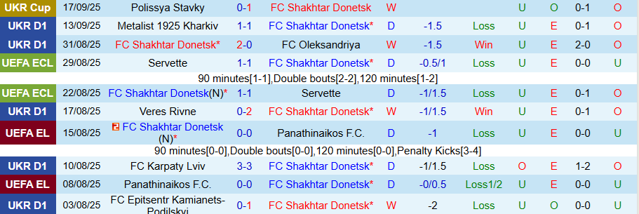 Biểu đồ phong độ gần đây của Shakhtar Donetsk và Zorya Luhansk