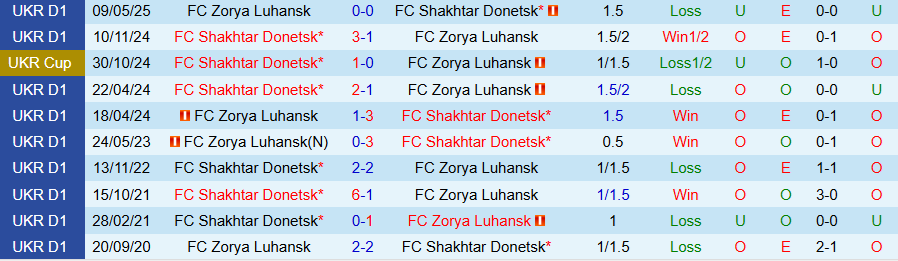 Thống kê kèo và xu hướng bàn thắng trước thềm trận Shakhtar vs Zorya