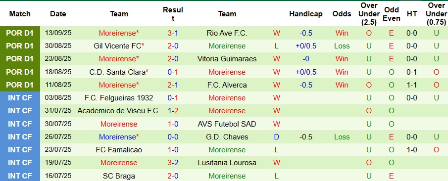 Nhận định, Soi kèo Sporting Lisbon vs Moreirense 2h15 ngày 23/9: Không có bất ngờ - Ảnh 2