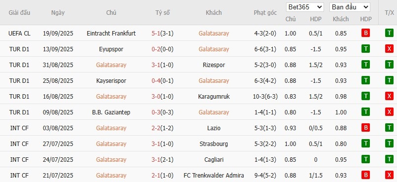 Soi kèo phạt góc Galatasaray vs Konyaspor, 0h ngày 23/09 - Ảnh 2