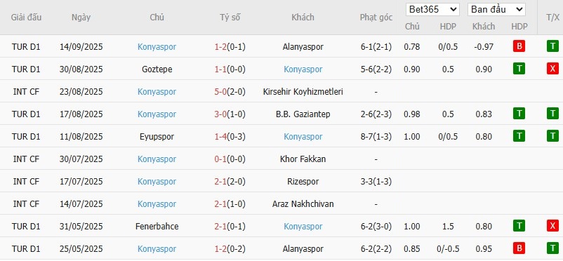 Soi kèo phạt góc Galatasaray vs Konyaspor, 0h ngày 23/09 - Ảnh 3