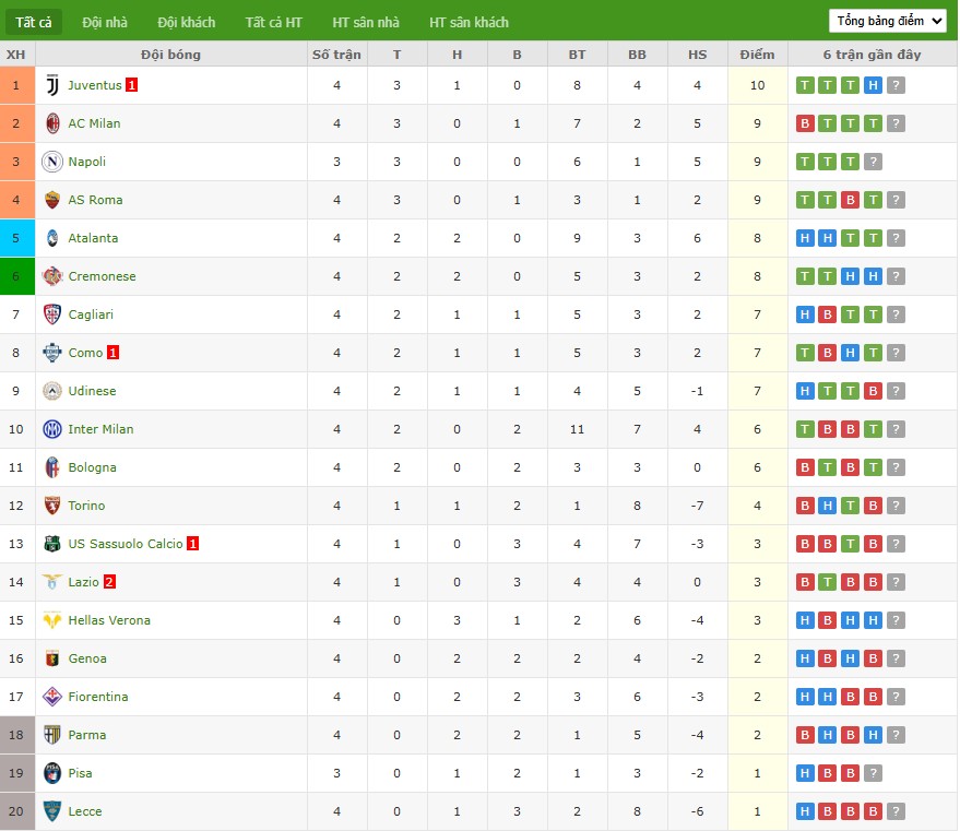 Soi kèo phạt góc Napoli vs Pisa, 1h45 ngày 23/09 - Ảnh 5