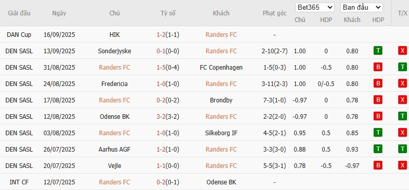 Soi kèo phạt góc Randers vs Nordsjaelland, 0h ngày 23/09 - Ảnh 2