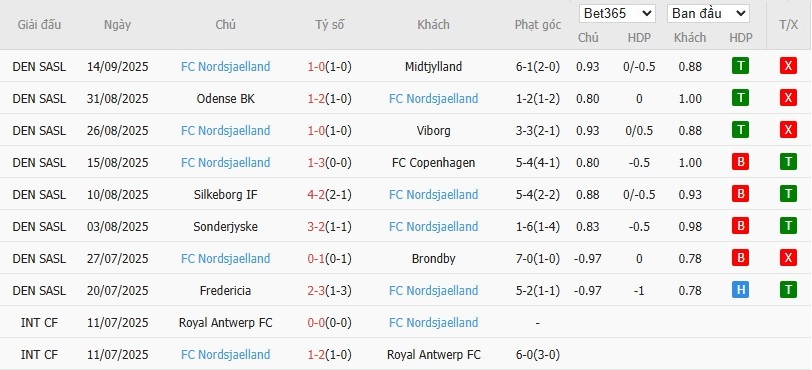 Soi kèo phạt góc Randers vs Nordsjaelland, 0h ngày 23/09 - Ảnh 3