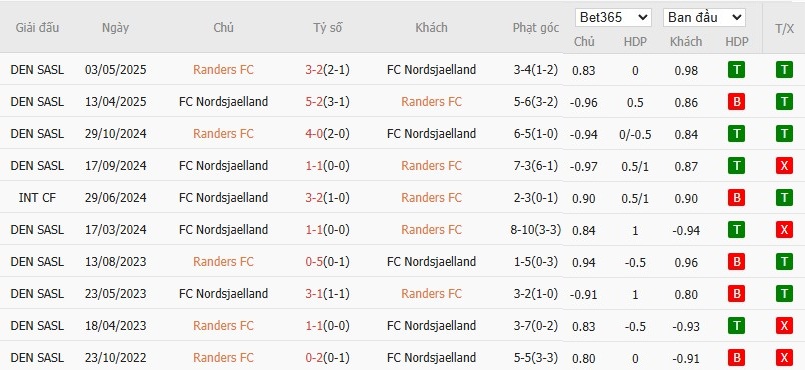 Soi kèo phạt góc Randers vs Nordsjaelland, 0h ngày 23/09 - Ảnh 4