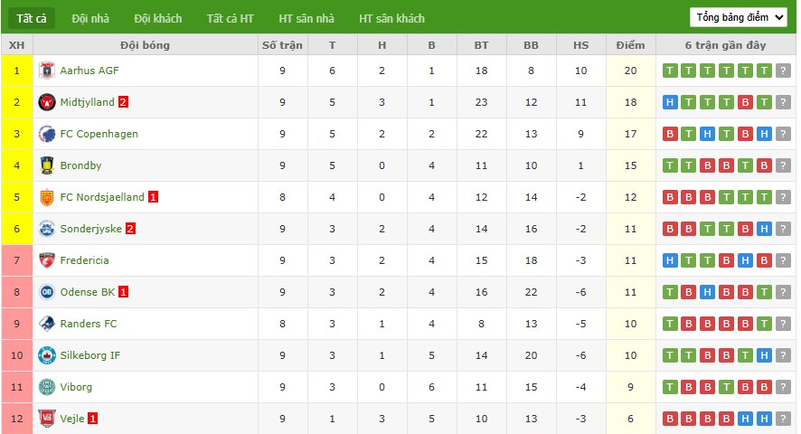 Soi kèo phạt góc Randers vs Nordsjaelland, 0h ngày 23/09 - Ảnh 5