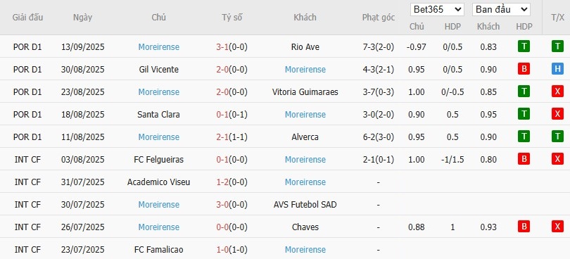 Soi kèo phạt góc Sporting vs Moreirense, 2h15 ngày 23/09 - Ảnh 3