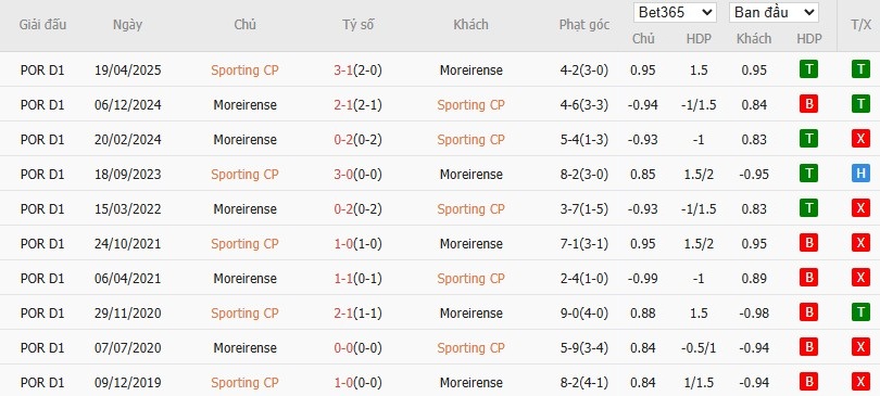 Soi kèo phạt góc Sporting vs Moreirense, 2h15 ngày 23/09 - Ảnh 4