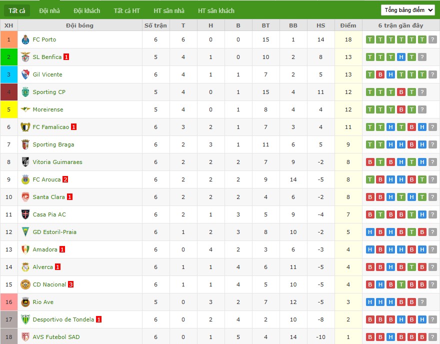 Soi kèo phạt góc Sporting vs Moreirense, 2h15 ngày 23/09 - Ảnh 5