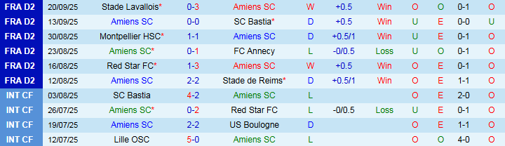 Nhận định, Soi kèo Amiens vs AS Saint-Etienne 1h30 ngày 24/9: Mang điểm về nhà - Ảnh 2
