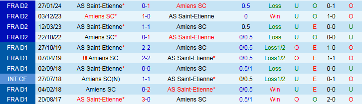 Nhận định, Soi kèo Amiens vs AS Saint-Etienne 1h30 ngày 24/9: Mang điểm về nhà - Ảnh 4