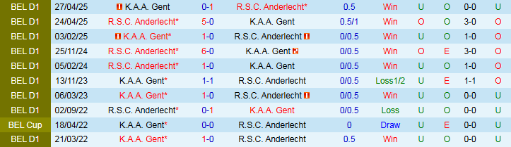 Nhận định, Soi kèo Anderlecht vs Gent 1h30 ngày 24/9: Khó cản đội khách - Ảnh 4