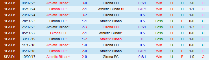 Nhận định, Soi kèo Athletic Bilbao vs Girona 0h00 ngày 24/9: Niềm vui cho chủ nhà - Ảnh 4