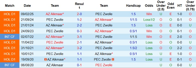 Nhận định, Soi kèo AZ Alkmaar vs PEC Zwolle, 1h00 ngày 25/9: Đội khách thua thảm - Ảnh 3