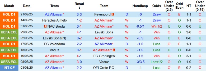 Nhận định, Soi kèo AZ Alkmaar vs PEC Zwolle, 1h00 ngày 25/9: Đội khách thua thảm - Ảnh 4