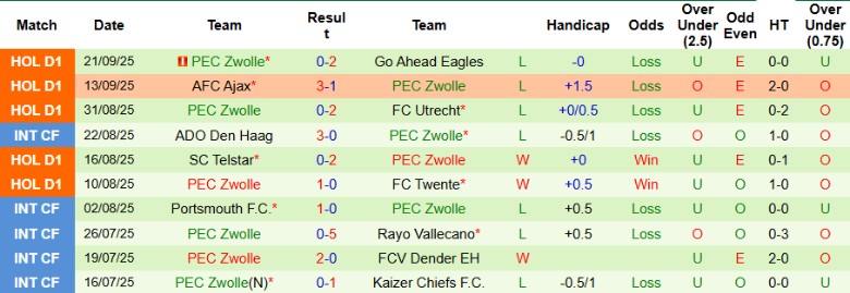 Nhận định, Soi kèo AZ Alkmaar vs PEC Zwolle, 1h00 ngày 25/9: Đội khách thua thảm - Ảnh 5
