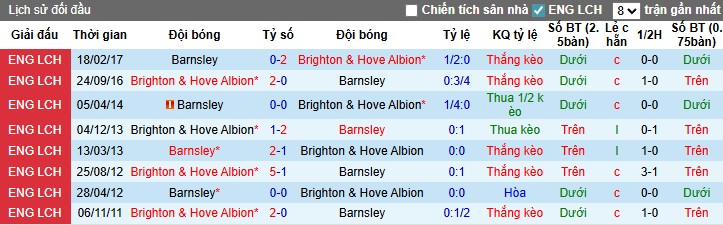 Nhận định, Soi kèo Barnsley vs Brighton, 1h45 ngày 24/09: Đội khách đi tiếp - Ảnh 2