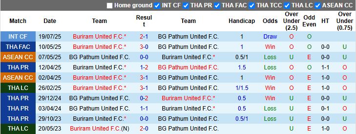 Nhận định, Soi kèo BG Pathum United vs Buriram United 19h00 ngày 24/9: “Nội chiến” của người Thái - Ảnh 1
