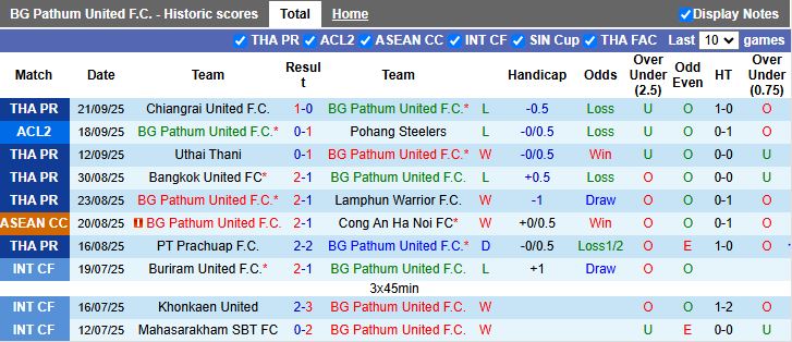 Nhận định, Soi kèo BG Pathum United vs Buriram United 19h00 ngày 24/9: “Nội chiến” của người Thái - Ảnh 2