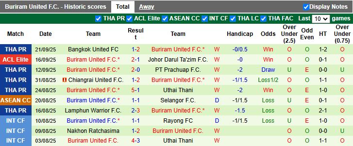 Nhận định, Soi kèo BG Pathum United vs Buriram United 19h00 ngày 24/9: “Nội chiến” của người Thái - Ảnh 3