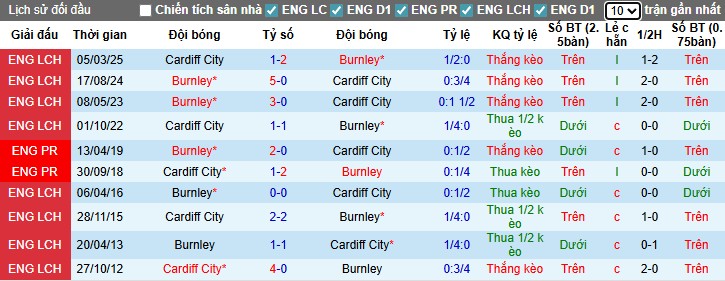 Nhận định, Soi kèo Burnley vs Cardiff City, 1h45 ngày 24/09: Đẳng cấp vượt trội - Ảnh 2