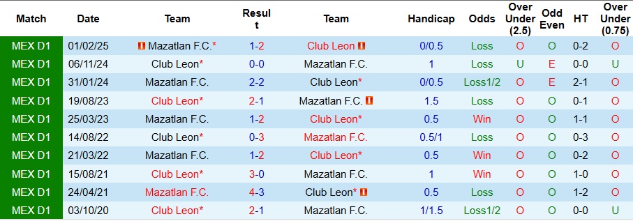 Nhận định, Soi kèo Club Leon vs Mazatlan 10h05 ngày 24/9: Thế trận khó lường - Ảnh 3