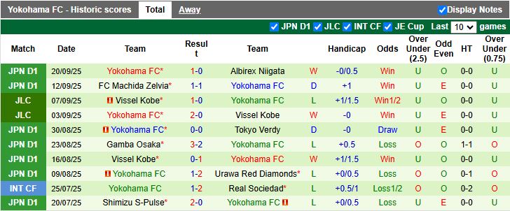Nhận định, Soi kèo Fagiano Okayama vs Yokohama FC 16h00 ngày 23/9: Thời cơ thoát hiểm - Ảnh 3