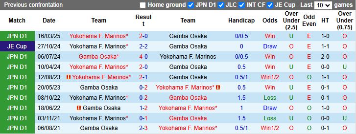Nhận định, Soi kèo Gamba Osaka vs Yokohama F. Marinos 17h00 ngày 23/9: Chủ nhà thăng hoa - Ảnh 1